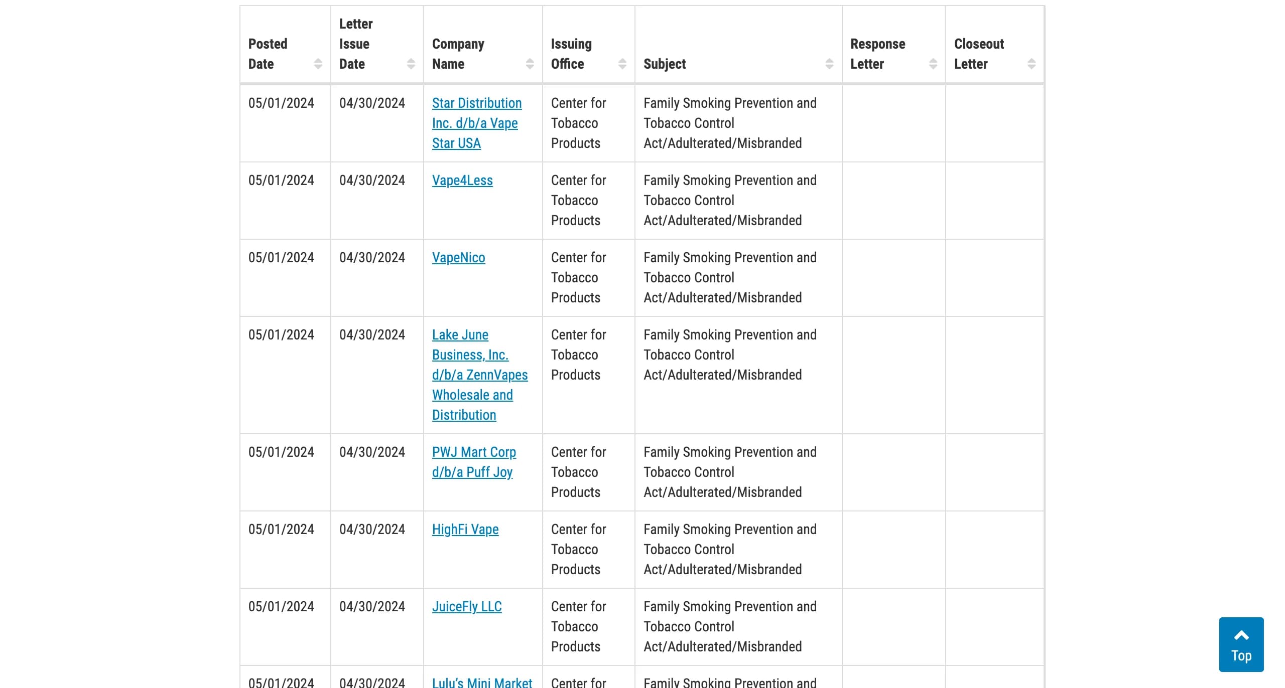 FDA Warning Letters table from May 2024 (Wayback Machine)
